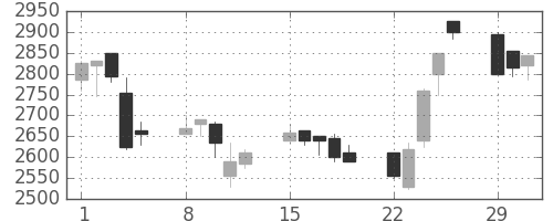 ＪＦＥの日足チャート(2004年3月)