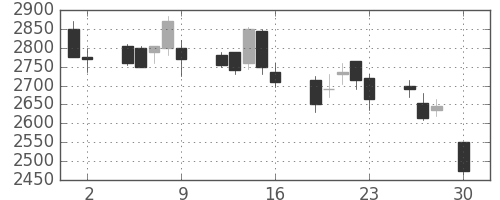 ＪＦＥの日足チャート(2004年4月)