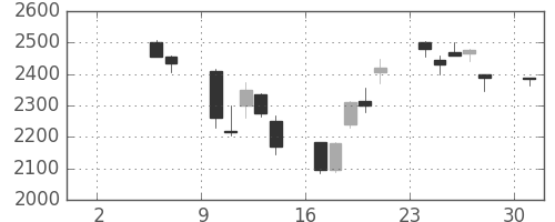 ＪＦＥの日足チャート(2004年5月)