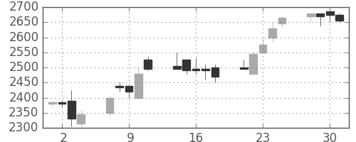 ＪＦＥの日足チャート(2004年6月)