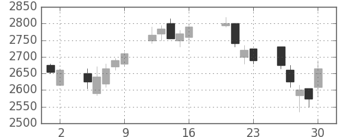 ＪＦＥの日足チャート(2004年7月)