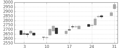 ＪＦＥの日足チャート(2004年8月)