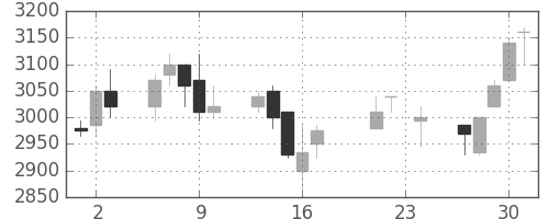 ＪＦＥの日足チャート(2004年9月)