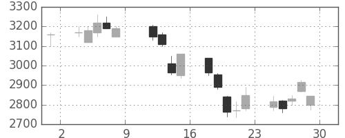 ＪＦＥの日足チャート(2004年10月)