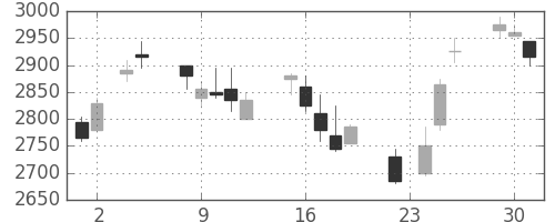 ＪＦＥの日足チャート(2004年11月)