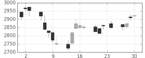 ＪＦＥの日足チャート(2004年12月)