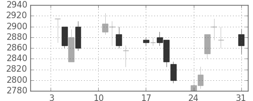 ＪＦＥの日足チャート(2005年1月)