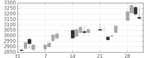 ＪＦＥの日足チャート(2005年2月)