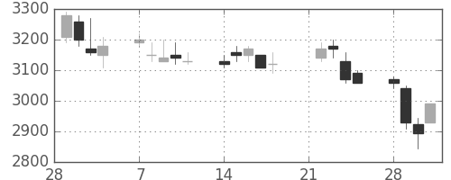 ＪＦＥの日足チャート(2005年3月)