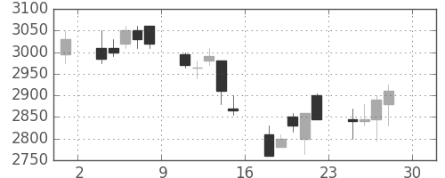 ＪＦＥの日足チャート(2005年4月)
