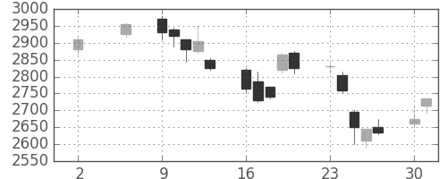 ＪＦＥの日足チャート(2005年5月)