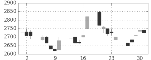 ＪＦＥの日足チャート(2005年6月)