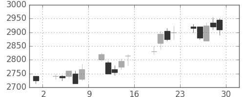 ＪＦＥの日足チャート(2005年7月)