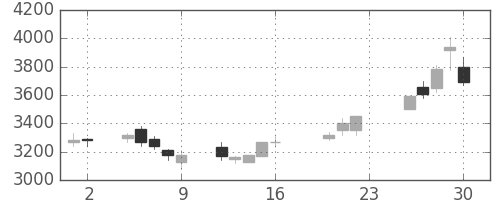 ＪＦＥの日足チャート(2005年9月)