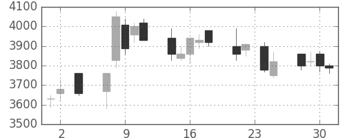 ＪＦＥの日足チャート(2005年11月)