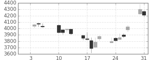 ＪＦＥの日足チャート(2006年1月)