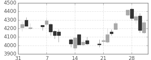 ＪＦＥの日足チャート(2006年2月)