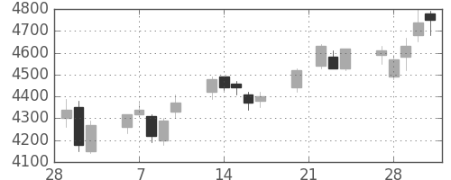 ＪＦＥの日足チャート(2006年3月)