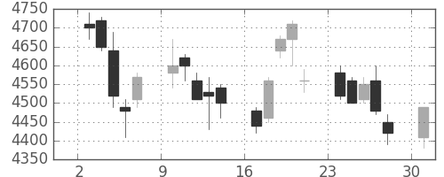 ＪＦＥの日足チャート(2006年4月)