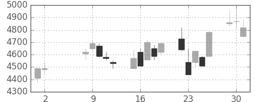 ＪＦＥの日足チャート(2006年5月)