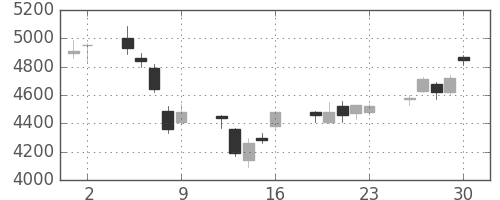 ＪＦＥの日足チャート(2006年6月)