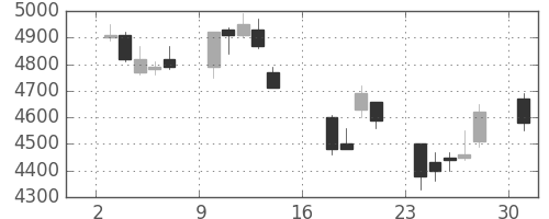 ＪＦＥの日足チャート(2006年7月)