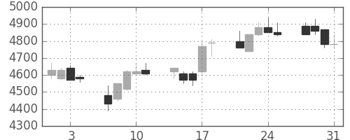 ＪＦＥの日足チャート(2006年8月)