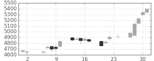 ＪＦＥの日足チャート(2006年11月)