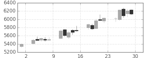 ＪＦＥの日足チャート(2006年12月)