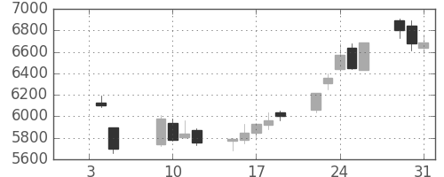 ＪＦＥの日足チャート(2007年1月)