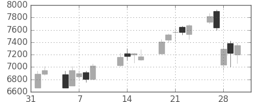 ＪＦＥの日足チャート(2007年2月)
