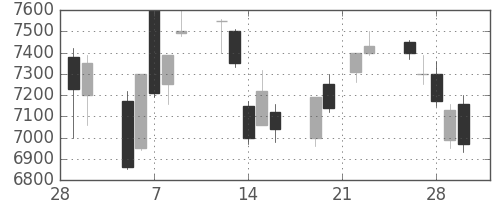 ＪＦＥの日足チャート(2007年3月)