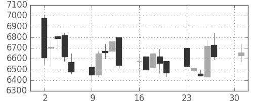 ＪＦＥの日足チャート(2007年4月)