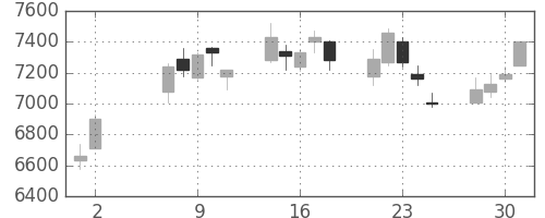 ＪＦＥの日足チャート(2007年5月)