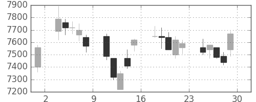 ＪＦＥの日足チャート(2007年6月)