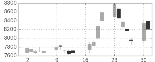 ＪＦＥの日足チャート(2007年7月)