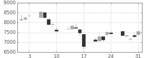 ＪＦＥの日足チャート(2007年8月)