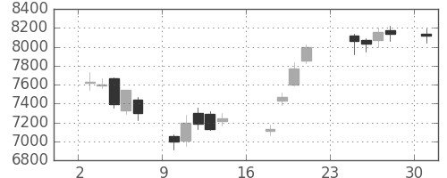 ＪＦＥの日足チャート(2007年9月)
