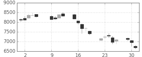 ＪＦＥの日足チャート(2007年10月)