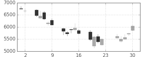 ＪＦＥの日足チャート(2007年11月)