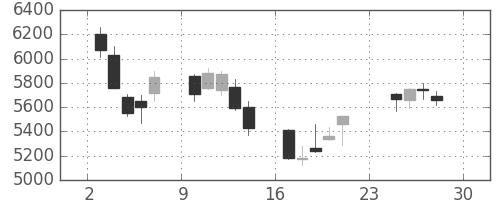 ＪＦＥの日足チャート(2007年12月)