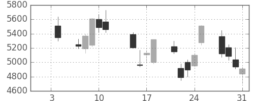 ＪＦＥの日足チャート(2008年1月)
