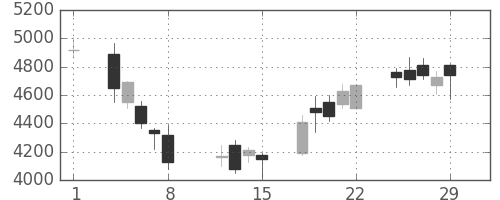 ＪＦＥの日足チャート(2008年2月)