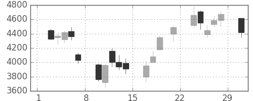 ＪＦＥの日足チャート(2008年3月)