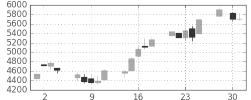 ＪＦＥの日足チャート(2008年4月)