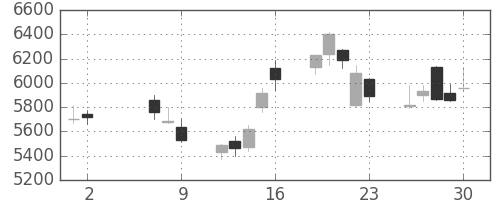 ＪＦＥの日足チャート(2008年5月)