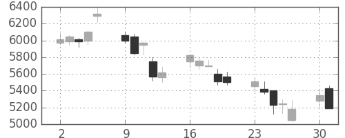 ＪＦＥの日足チャート(2008年6月)