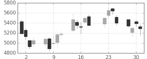 ＪＦＥの日足チャート(2008年7月)