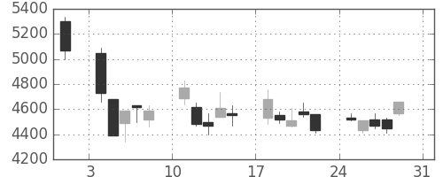 ＪＦＥの日足チャート(2008年8月)