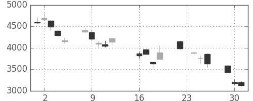 ＪＦＥの日足チャート(2008年9月)